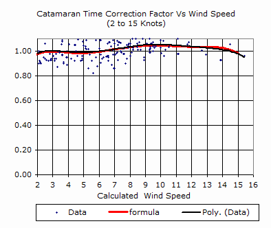YS correction