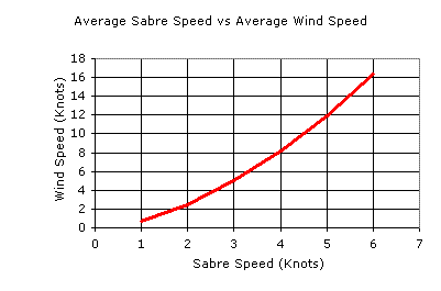 Sabre Speed vs Wind Speed