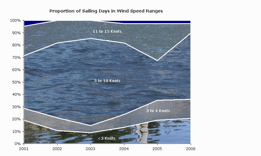Wind Run Chart