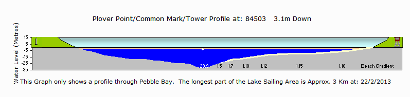 Water Level Profile